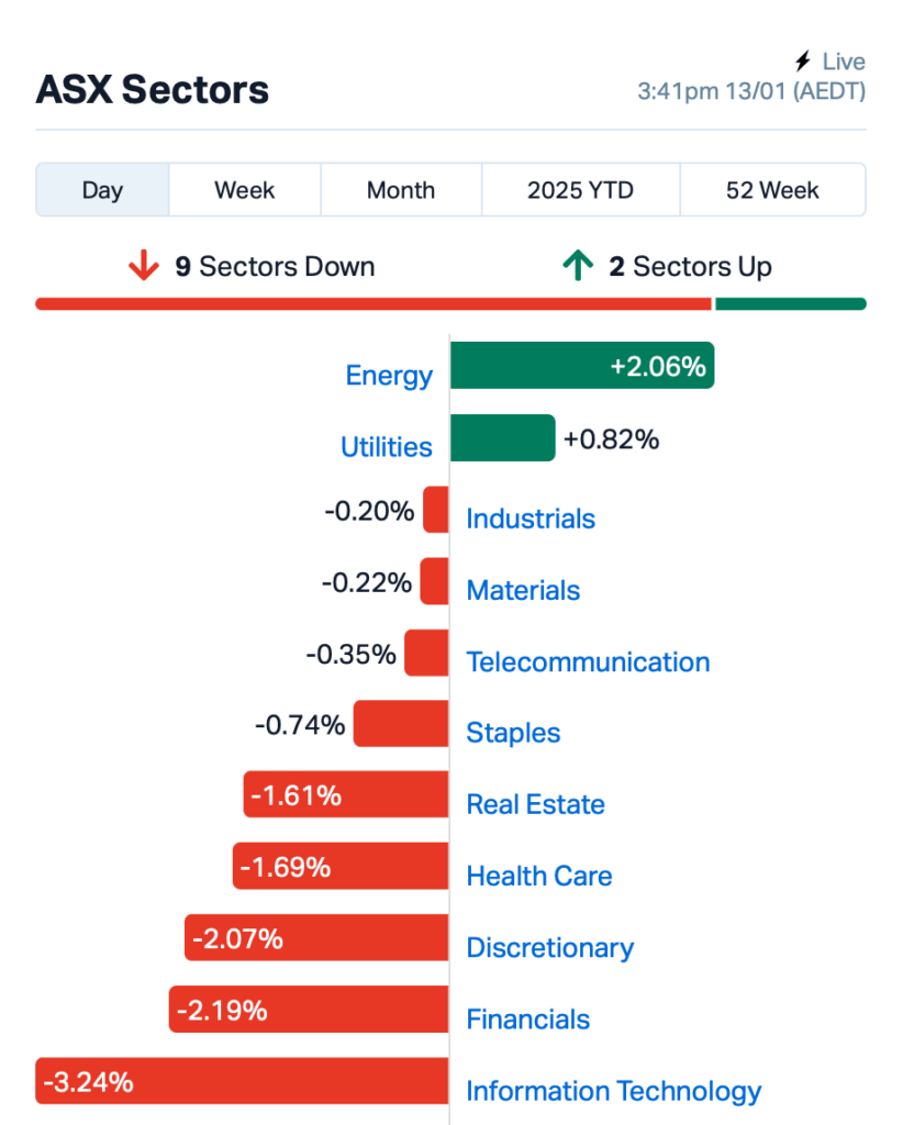 Source: Market Index