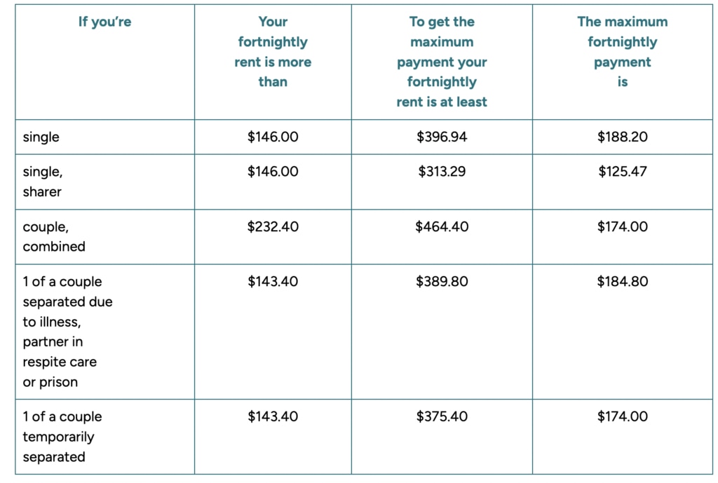 To qualify for rent assistance, individuals or families must meet specific rent cost criteria and be eligible for certain social security payments or veterans’ benefits. Picture: Services Australia