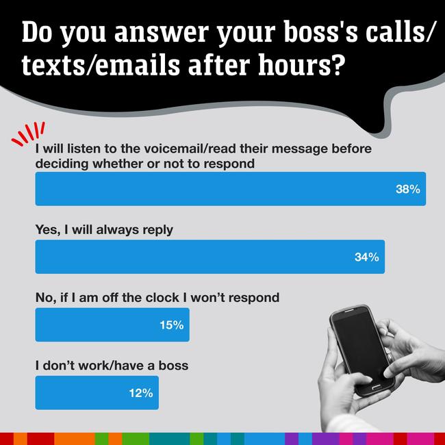 Do Aussies answer work calls after hours? Picture: news.com.au