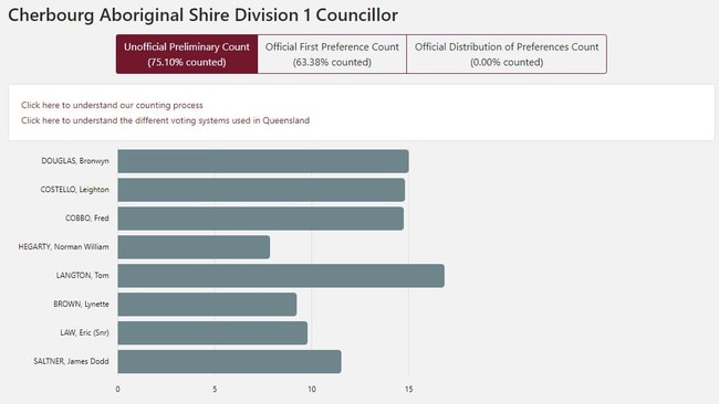 The results as they currently stand for Cherbourg division one councillor as of Friday, April 3 at 11.30am.