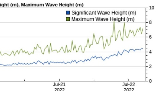 Maximum wave heights exceeding 8m hit the Brisbane wave monitoring site. Picture: Queensland government