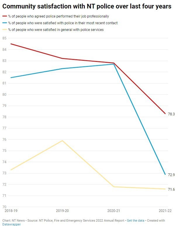 Community satisfaction with NT police over last four years to 2021-22. Chart: Annabel Bowles