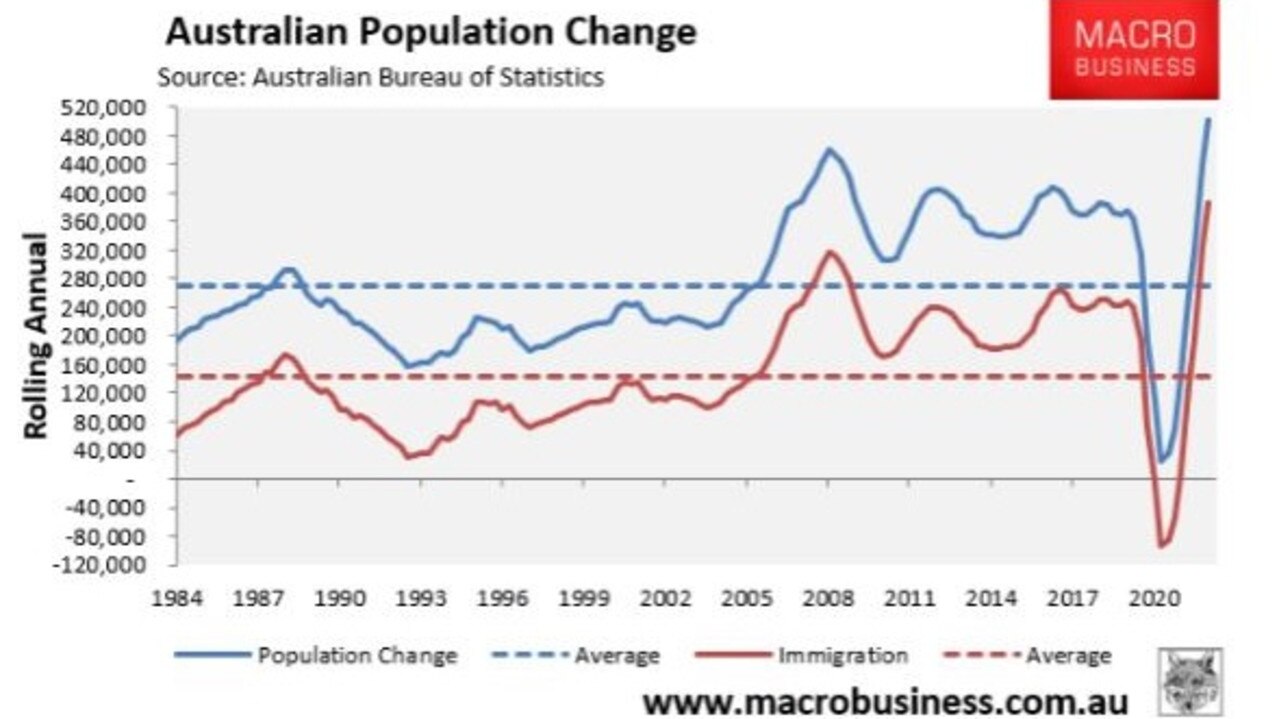 Australia’s population grew by a record 500,400 in the 2022 calendar year.