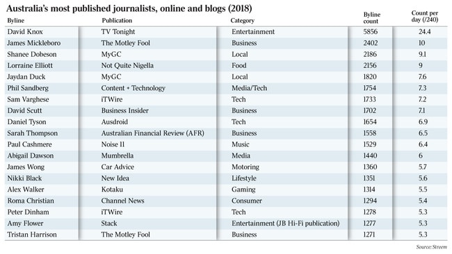 Australia’s most published journalists, online and blogs (2018)