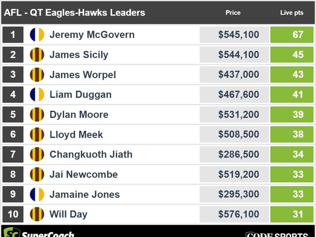Quarter-time SuperCoach leaders in Eagles v Hawks.