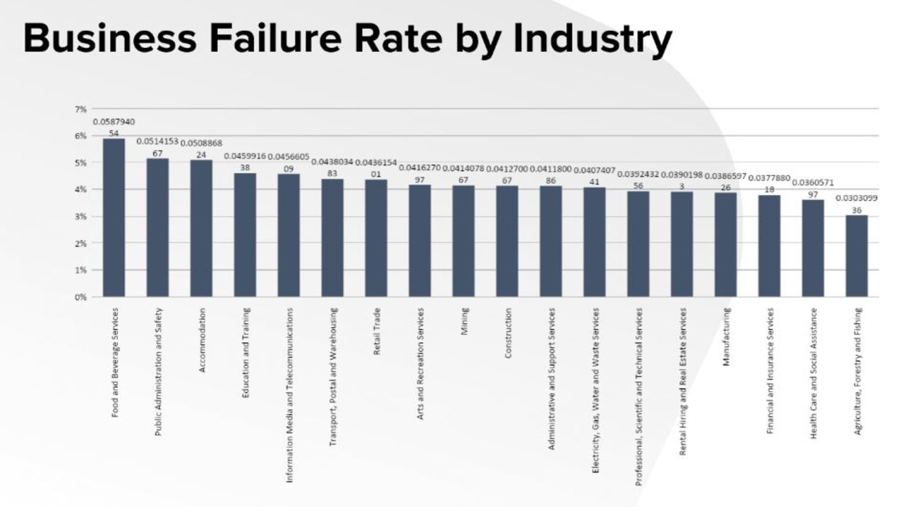 Food and beverage businesses also failed at a higher rate than any other industry in January 2024. Picture: CreditorWatch.