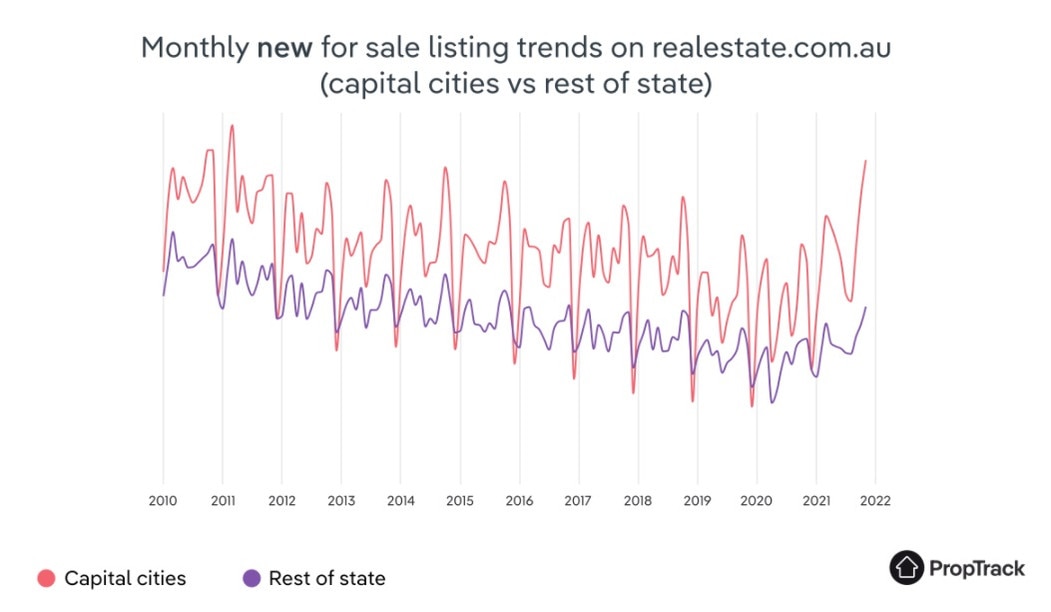 PropTrack Listings insights show a big jump in listings at the end of this year.