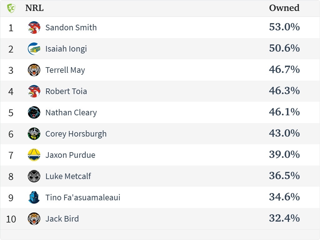 The top 10 most owned players in SuperCoach as at 10 February 2025.