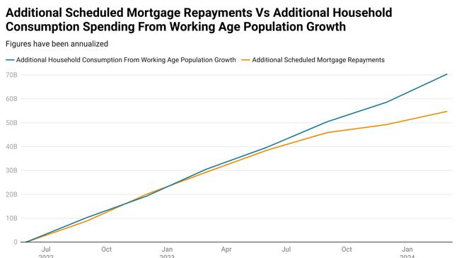 A graph showing additional scheduled mortgage repayments.