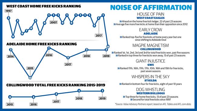 AFL free kicks noise of affirmation