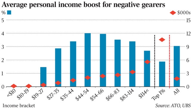 biz graph - income boost for negative gearers