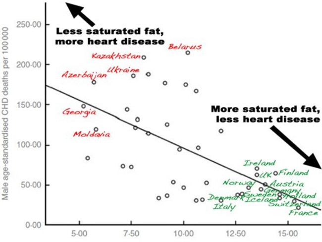 Saturated fat intake (total energy from saturated fat (%)) and CHD deaths per 100,000 people. Source data: Hoenselaar R.