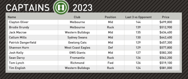 Champion Data’s top captain picks for round 3.