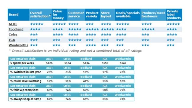 Aldi again has the highest customer satisfaction rating of Australian supermarkets.