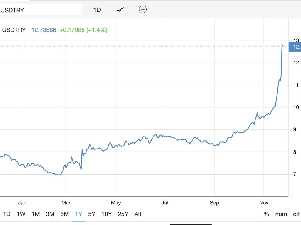 The Turkish Lira has dropped an incredible 30 per cent on the US dollar in 2021 alone. Source: Trading Economics.