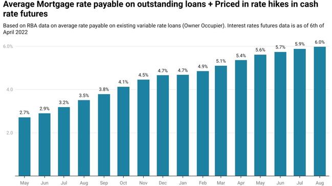 It’s anticipated the cash rate could rise 12 times by mid 2023. Source: RBA Interest Rate Futures Market