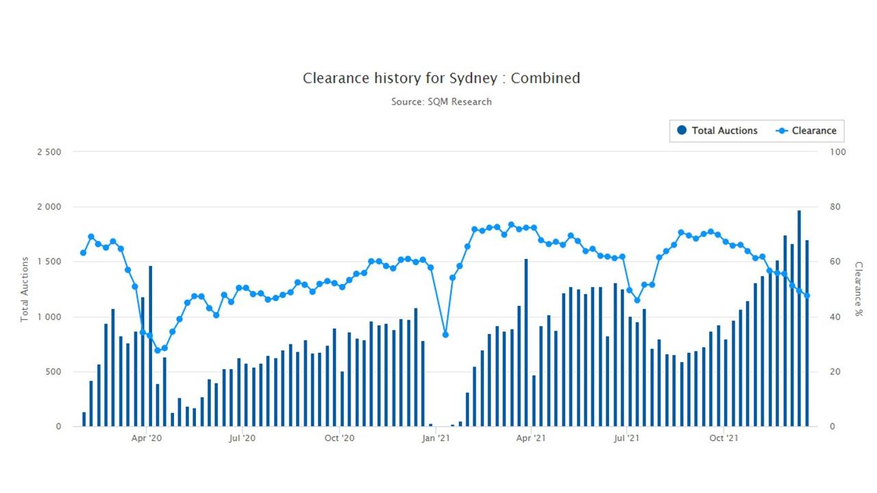 Sydney clearance rates also saw a drop at the end of 2021.