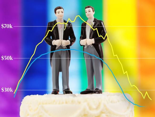 Same-sex couples are one of the wealthiest market segments.