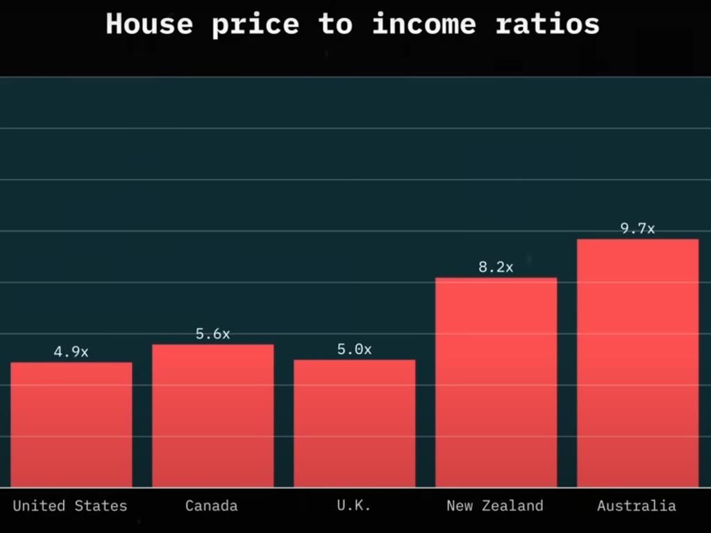 Housing affordability is among the worst in the world. Picture: YouTube