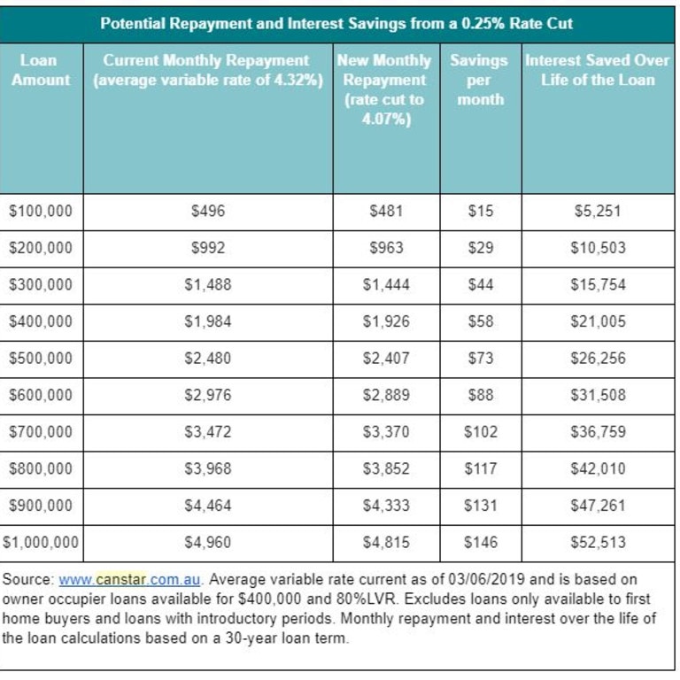 Canstar graph shows how much cut will mean for borrower.