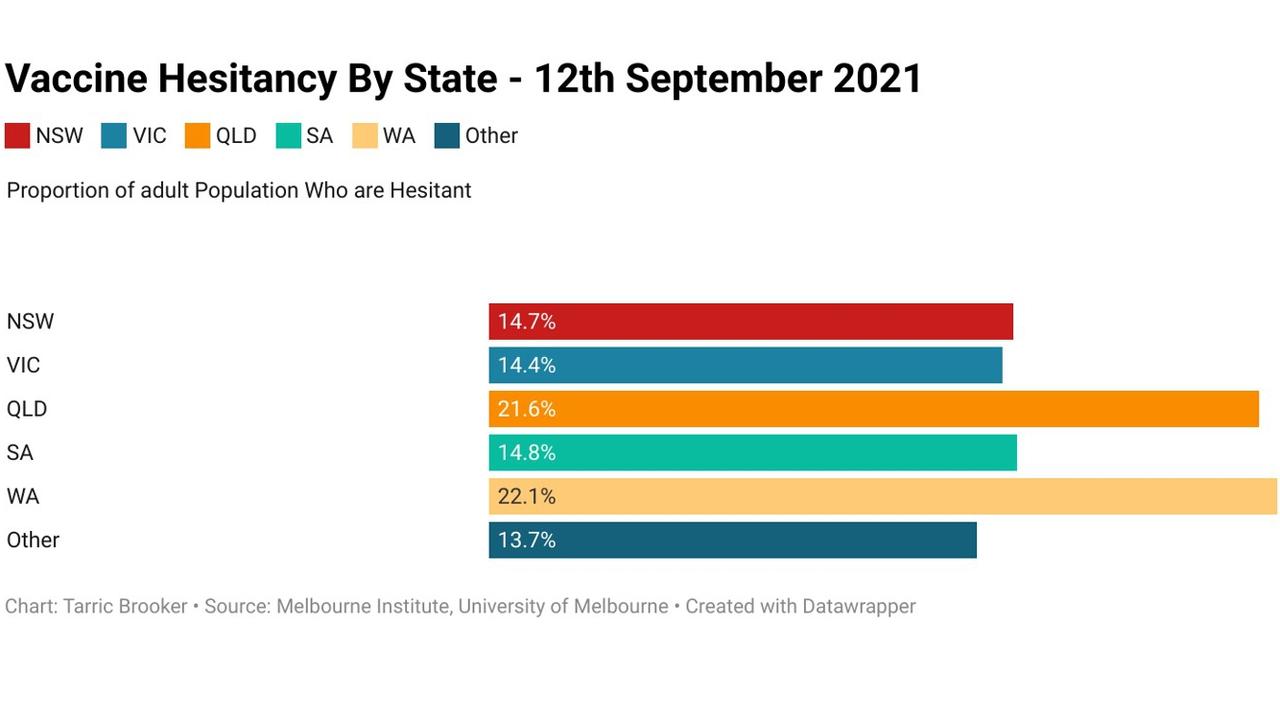 Vaccine hesitancy is still significantly higher than it needs to be for the economy to thrive again.