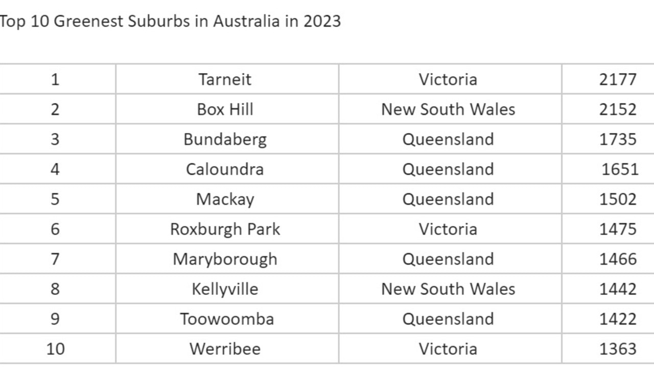 The Top 10 greenest suburbs in Australia based on solar installations.