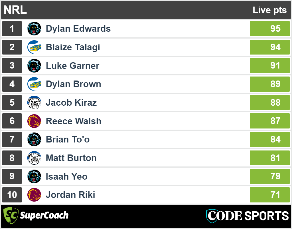 Top SuperCoach scores from Friday Night Footy