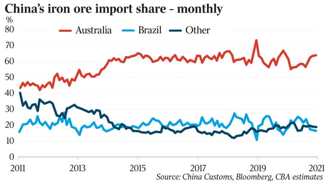 China iron ore imports.