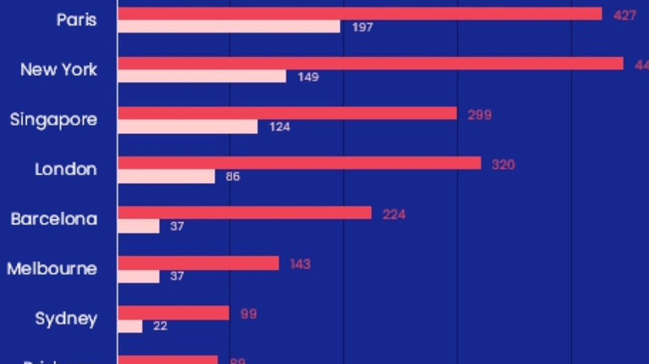 Chart reveals exactly where Sydney is falling behind