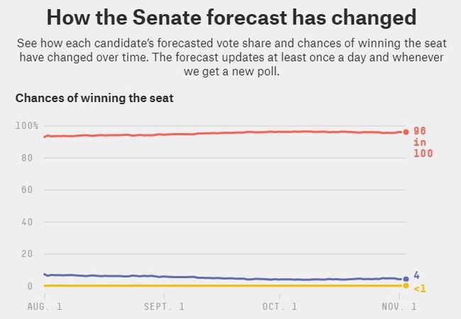 The Kentucky Senate forecast over time, according to FiveThirtyEight. Mr McConnell's line is the one in red. Picture: FiveThirtyEight