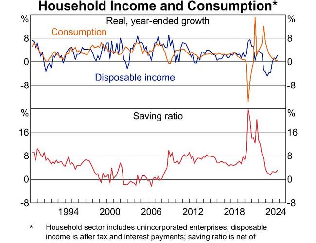 The blue line is households' disposable income. Note the big dip towards the end – that is what we're now trying to recover from. Picture: RBA