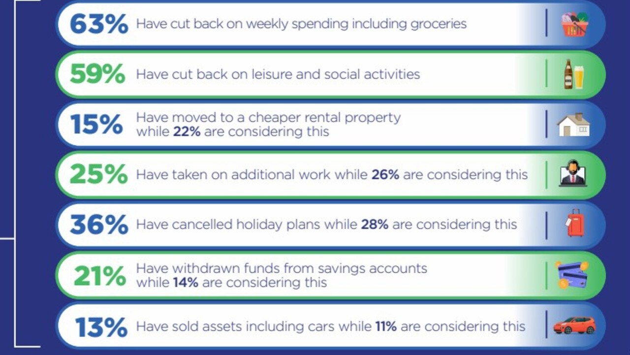 Steps taken by Australians who are renting to improve their financial position: FBAA Australian Mortgage &amp; Rental Affordability Survey May 2023, conducted by McCrindle Research.