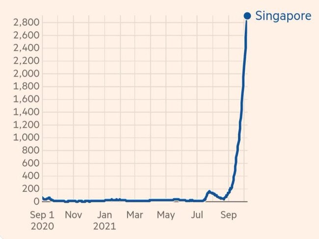 Cases are spiking in Singapore as the country attempts to open up.