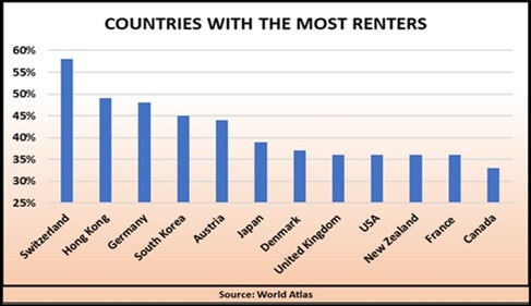 Countries with the highest proportion of people who rent their home. Picture: John Lindeman