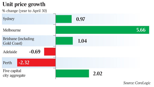 % change Unit price growth 1