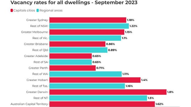 Rental vacancy rates have hit all time lows. Picture: PropTrack.