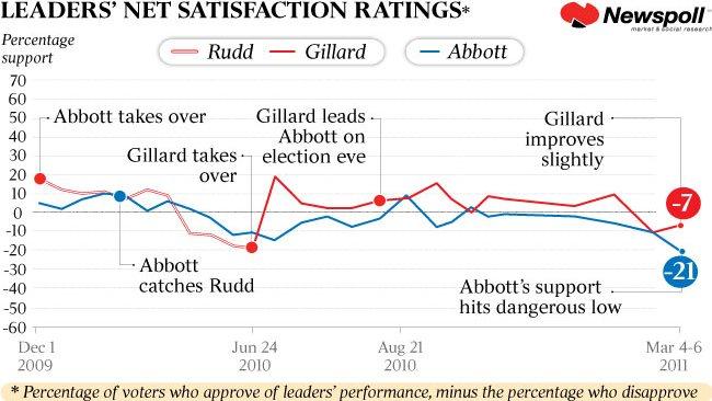 Leaders' net satisfaction ratings