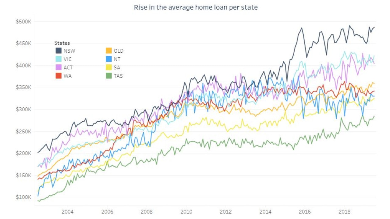 The long-term trend of average home loan values in each capital city.