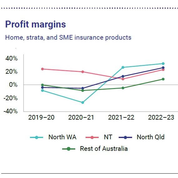 Profit margins for home, strata and SME insurance products. Picture: ACCC.