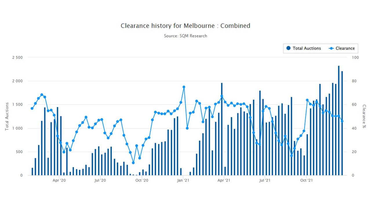 Melbourne clearance rates began to dip again at the end of 2021.