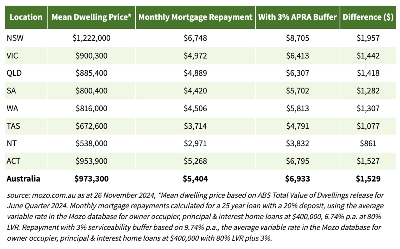 How the APRA serviceability buffer plays out state by state. Source: Mozo.