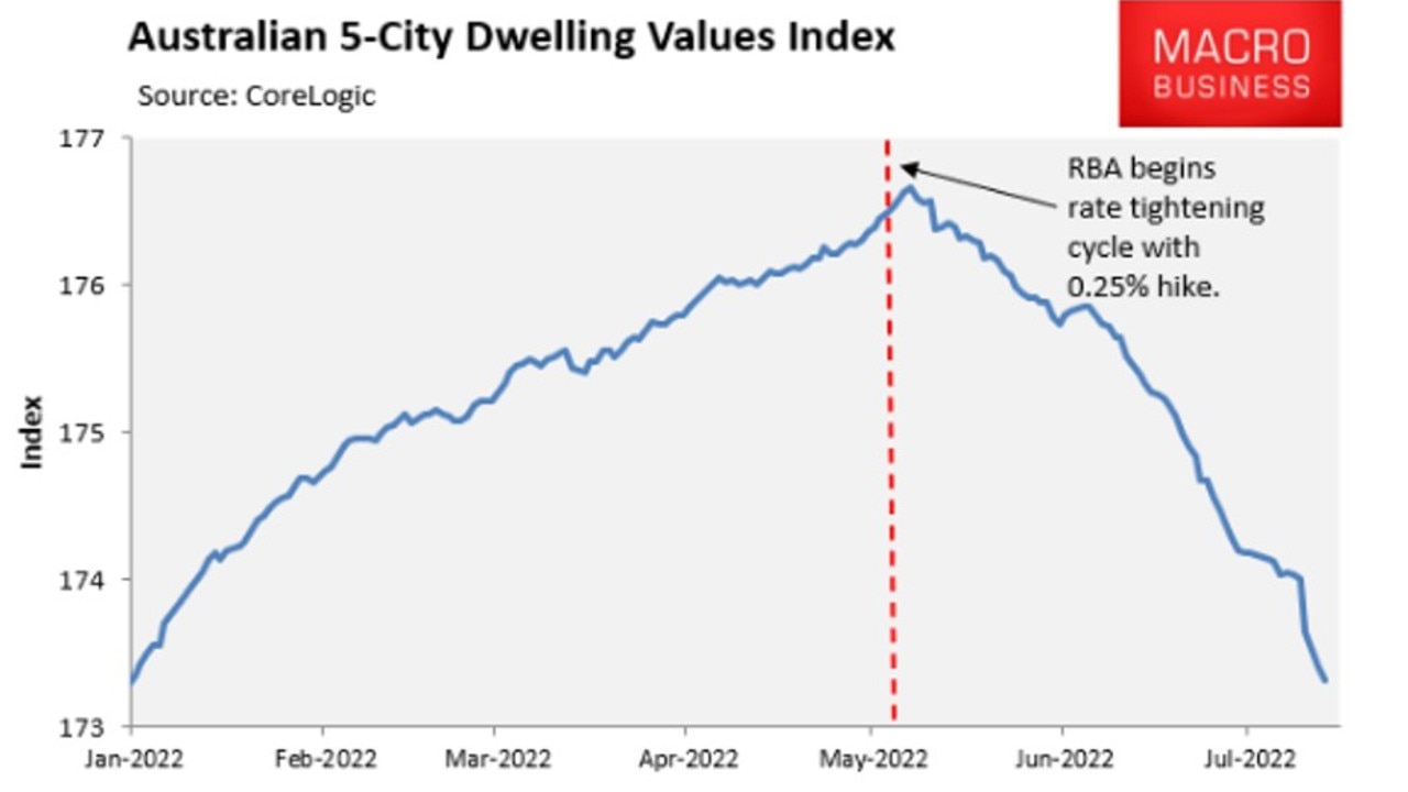 House prices have dropped as interest rates rise. Picture: MacroBusiness