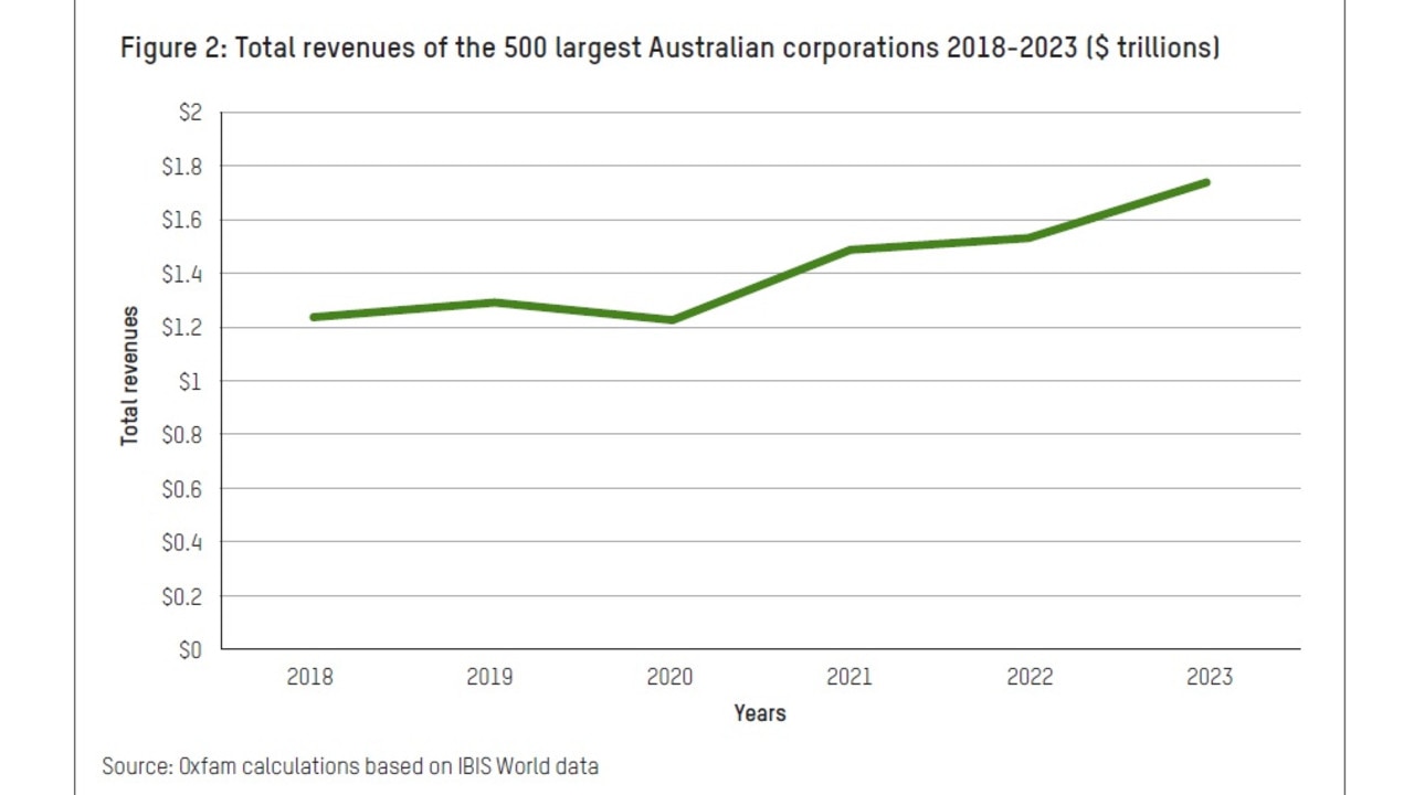 Total revenues of the 500 largest Australian corporations 2018-2023 ($ trillions). Picture: Oxfam