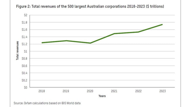 Total revenues of the 500 largest Australian corporations 2018-2023 ($ trillions). Picture: Oxfam