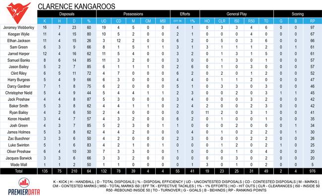 Clarence TSL statistics TSL TSL