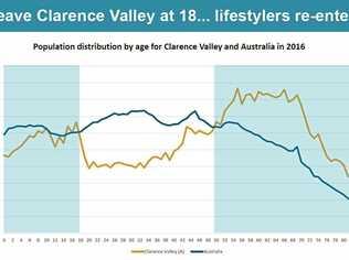 Graph shows demographic difference. Picture: Bill North