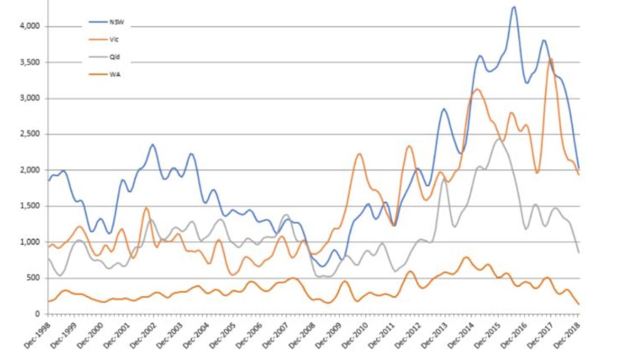 New monthly private sector higher density home approvals by state between December 1998 - December 2018. Picture: ABS