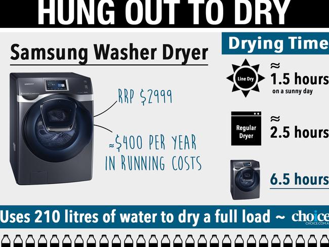 A Choice analysis of Samsung's washer dryer showed the time it takes to complete a cycle is longer than most people want to wait. Picture: Choice