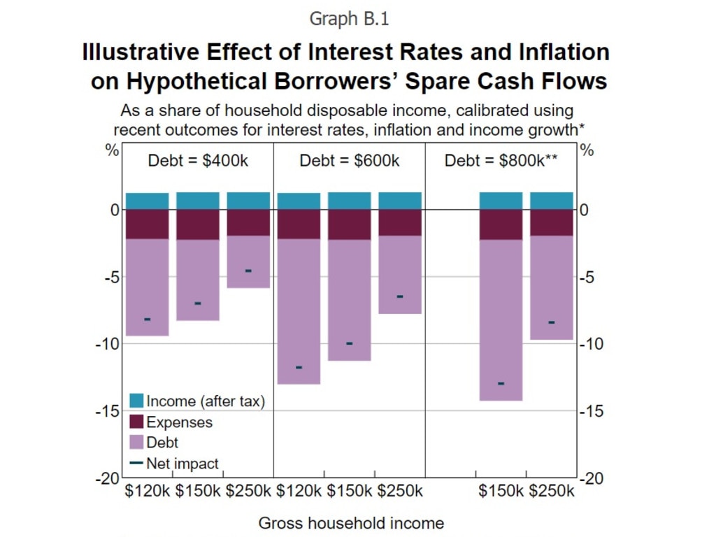 How spare cash flows could be impacted. Picture: RBA/ABS