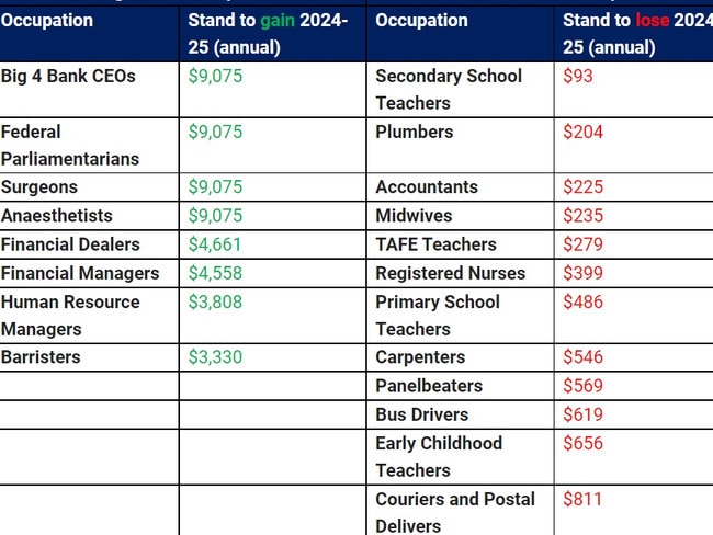 The analysis that shows the difference between the LMITO and the stage-three tax cuts. Source: The Australia Institute